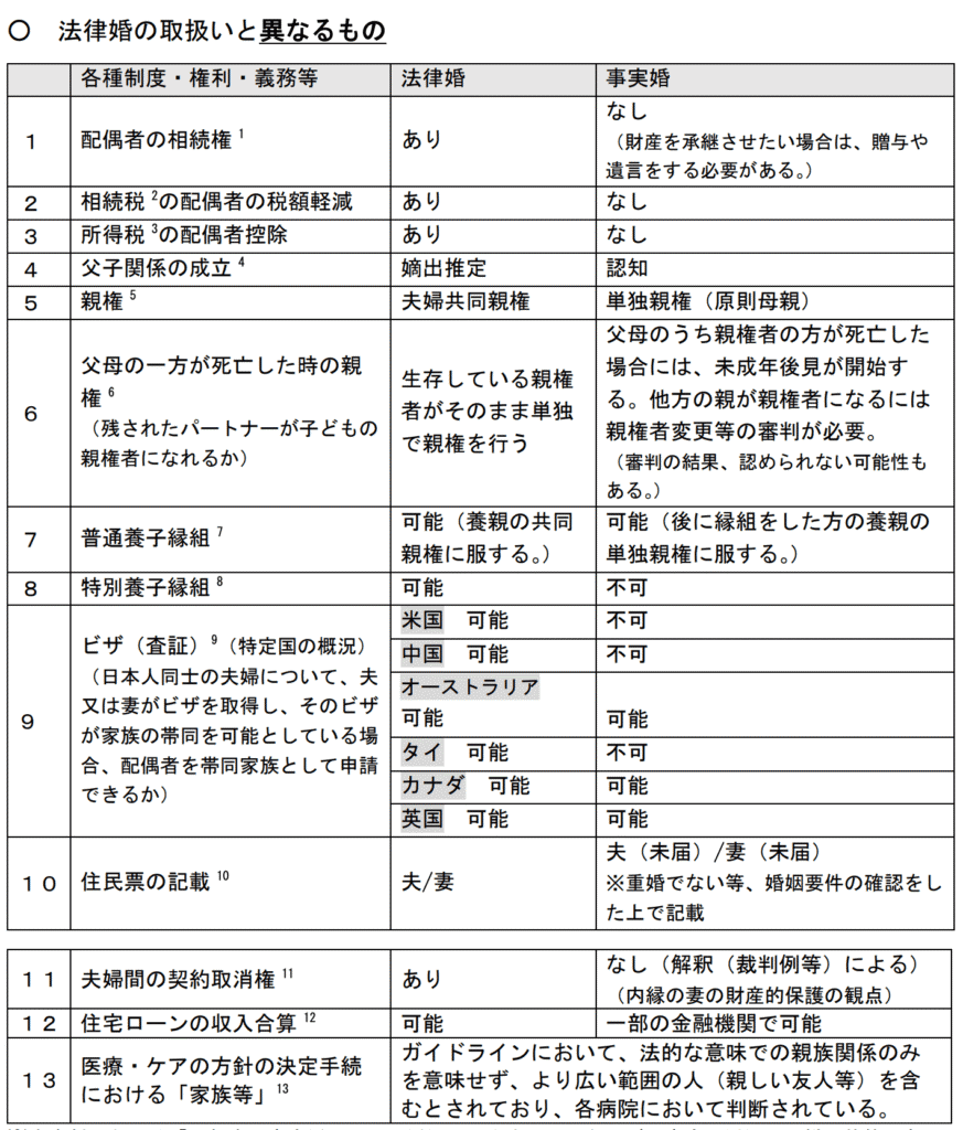 事実婚と法律婚の違いの内閣府の資料