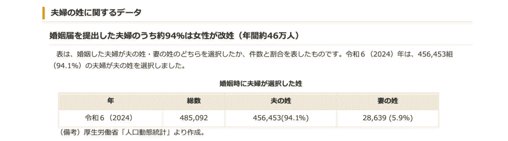 夫婦の姓に関するデータ