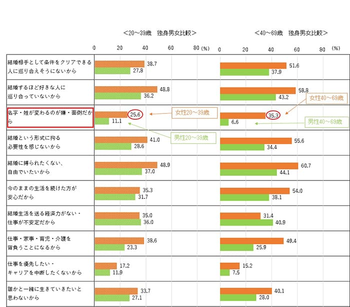 積極的に結婚したいと思わない理由